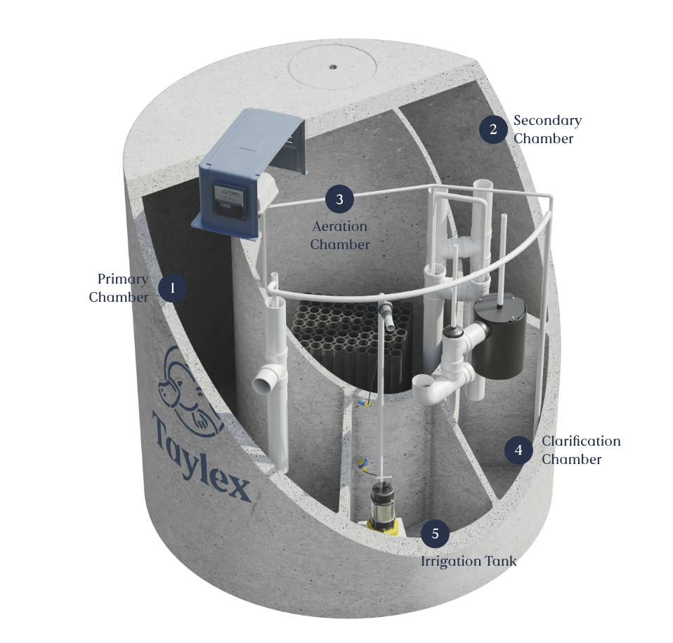 Secondary Treatment Of Wastewater Wastewater Treatment System Taylex